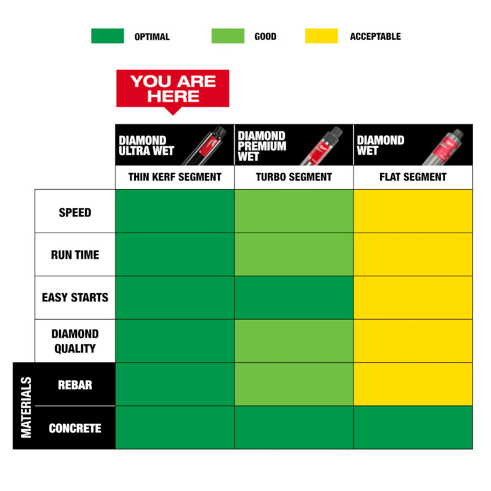 Milwaukee 2" DIAMOND ULTRA™ Wet Core Bit 48-17-5020 - Image 7