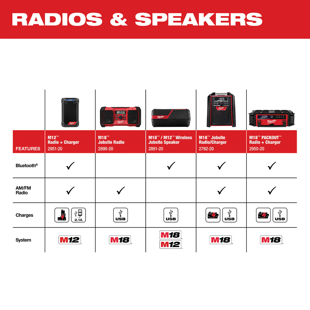 Milwaukee M18 Jobsite Radio/Charger + FREE HAT 2792-20BVM - Image 11
