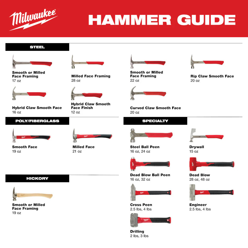 Milwaukee 2lb Fiberglass Dual-Face Drilling Hammer 48-22-9311 - Image 7