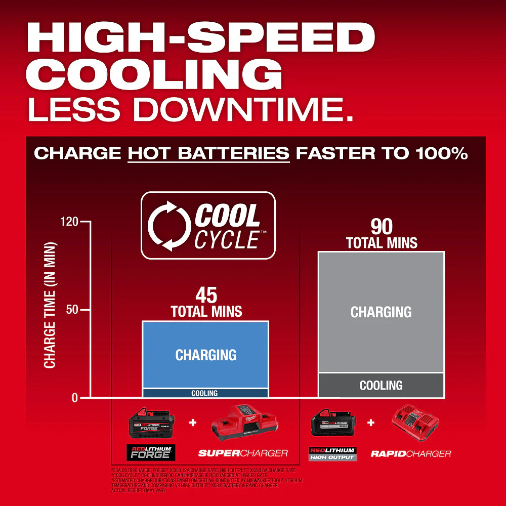 Milwaukee M18 Dual Bay Simultaneous Super Charger M18 48-59-1816 - Image 6
