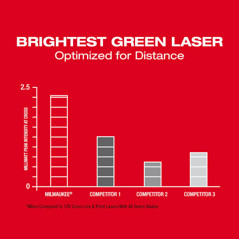 Milwaukee M12 Green Cross Line & 4-Points Laser 3624-20 + FREE M12 REDLITHIUM CP3.0 Compact Battery Pack M12 48-11-2430 - Image 6