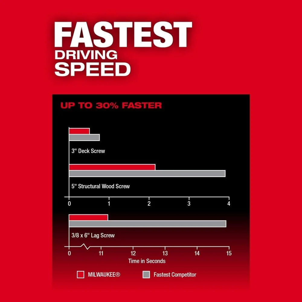 MILWAUKEE M18 FUEL™ 1/4" Hex Impact Driver Kit + FREE M18 REDLITHIUM XC5.0 Battery Pack 48-11-1850 - Image 25